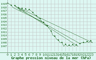 Courbe de la pression atmosphrique pour De Kooy