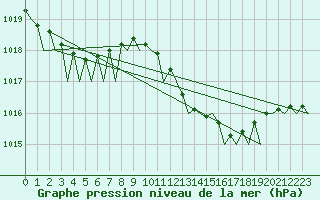 Courbe de la pression atmosphrique pour La Coruna / Alvedro