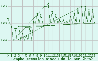 Courbe de la pression atmosphrique pour Vlieland