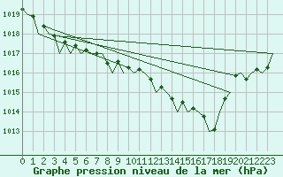 Courbe de la pression atmosphrique pour Fassberg