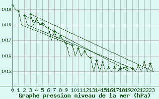 Courbe de la pression atmosphrique pour Molde / Aro