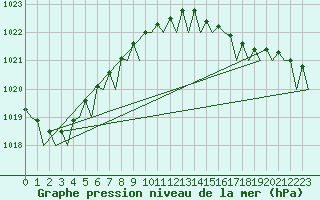 Courbe de la pression atmosphrique pour Platform L9-ff-1 Sea