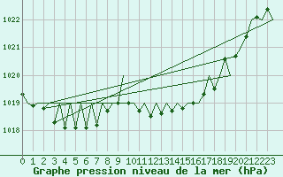 Courbe de la pression atmosphrique pour Santiago / Labacolla