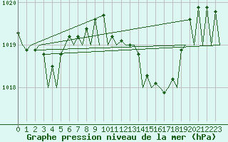 Courbe de la pression atmosphrique pour Menorca / Mahon
