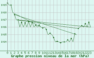 Courbe de la pression atmosphrique pour Palma De Mallorca / Son San Juan