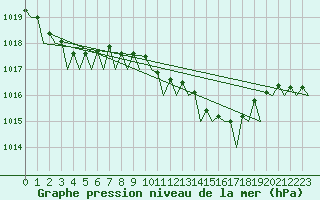 Courbe de la pression atmosphrique pour Vlissingen