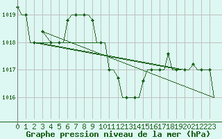 Courbe de la pression atmosphrique pour Aktion Airport