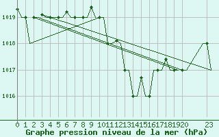 Courbe de la pression atmosphrique pour Gnes (It)