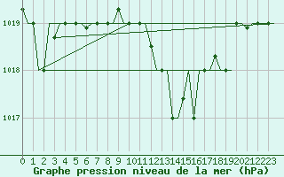 Courbe de la pression atmosphrique pour Luqa