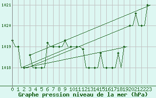 Courbe de la pression atmosphrique pour Ronchi Dei Legionari