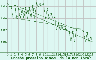 Courbe de la pression atmosphrique pour Volkel