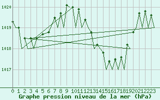 Courbe de la pression atmosphrique pour Gibraltar (UK)