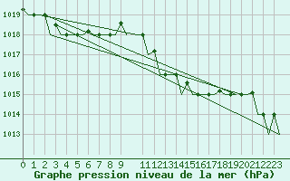 Courbe de la pression atmosphrique pour Palermo / Punta Raisi