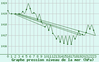 Courbe de la pression atmosphrique pour Cerklje Airport
