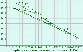 Courbe de la pression atmosphrique pour Uralsk