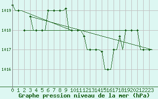 Courbe de la pression atmosphrique pour Olbia / Costa Smeralda