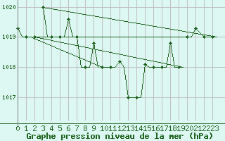 Courbe de la pression atmosphrique pour Uralsk