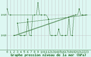 Courbe de la pression atmosphrique pour Roma Fiumicino