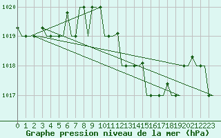 Courbe de la pression atmosphrique pour Gnes (It)