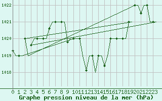 Courbe de la pression atmosphrique pour Skopje-Petrovec