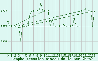 Courbe de la pression atmosphrique pour Heraklion Airport