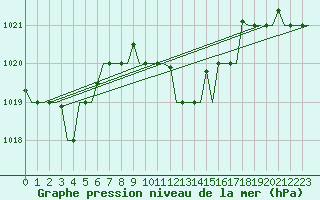 Courbe de la pression atmosphrique pour Heraklion Airport