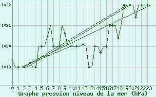 Courbe de la pression atmosphrique pour Burgas