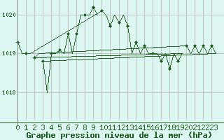 Courbe de la pression atmosphrique pour Noervenich