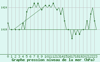 Courbe de la pression atmosphrique pour Menorca / Mahon