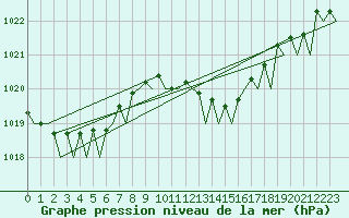 Courbe de la pression atmosphrique pour Gnes (It)