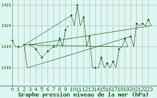 Courbe de la pression atmosphrique pour Gibraltar (UK)