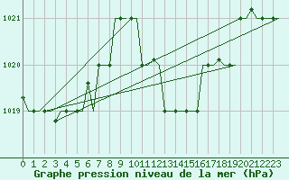 Courbe de la pression atmosphrique pour Oran / Es Senia