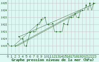 Courbe de la pression atmosphrique pour Gnes (It)