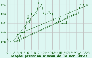 Courbe de la pression atmosphrique pour Venezia / Tessera