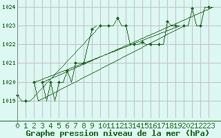 Courbe de la pression atmosphrique pour Milano / Malpensa