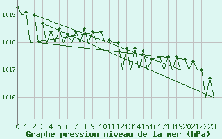 Courbe de la pression atmosphrique pour Woensdrecht