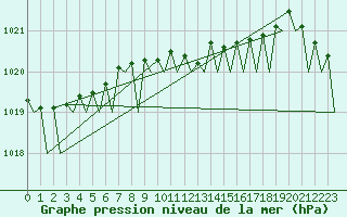 Courbe de la pression atmosphrique pour Hamburg-Fuhlsbuettel