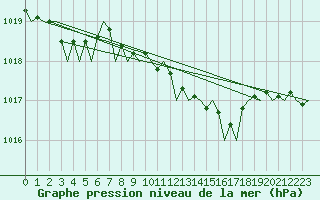 Courbe de la pression atmosphrique pour Maastricht / Zuid Limburg (PB)