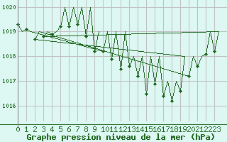 Courbe de la pression atmosphrique pour Graz-Thalerhof-Flughafen