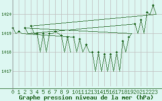 Courbe de la pression atmosphrique pour Platform P11-b Sea