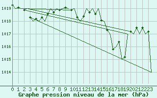Courbe de la pression atmosphrique pour Menorca / Mahon