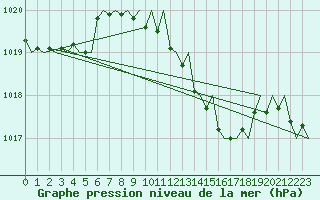 Courbe de la pression atmosphrique pour Menorca / Mahon
