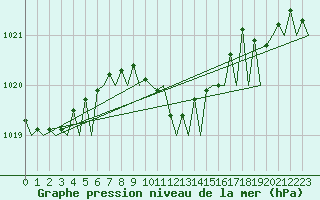 Courbe de la pression atmosphrique pour Muenster / Osnabrueck
