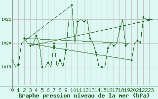 Courbe de la pression atmosphrique pour Reus (Esp)