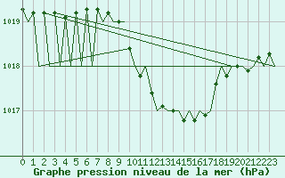 Courbe de la pression atmosphrique pour Leipzig-Schkeuditz
