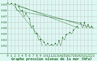 Courbe de la pression atmosphrique pour Hannover