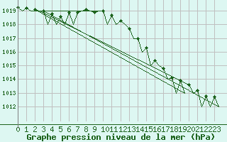 Courbe de la pression atmosphrique pour Leconfield