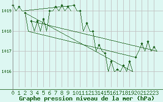 Courbe de la pression atmosphrique pour Melilla