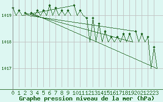 Courbe de la pression atmosphrique pour Duesseldorf