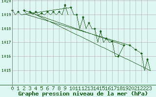 Courbe de la pression atmosphrique pour Platform L9-ff-1 Sea